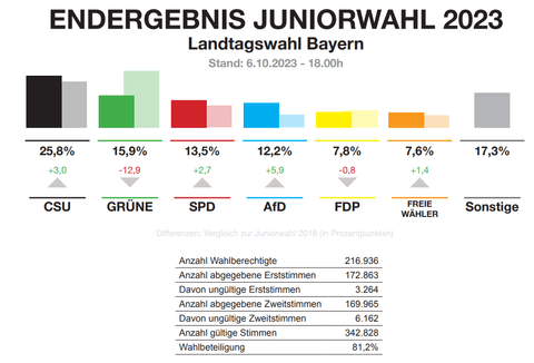 Juniorwahl 2023 an der JvFS Beitragsbild